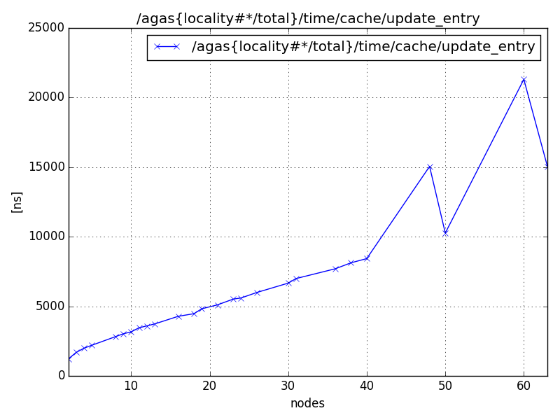 /agas{locality#*/total}/time/cache/update_entry