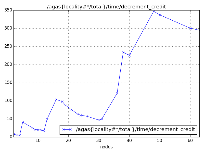 /agas{locality#*/total}/time/decrement_credit