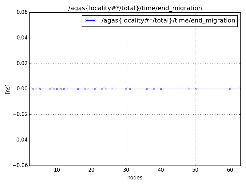 /agas{locality#*/total}/time/end_migration