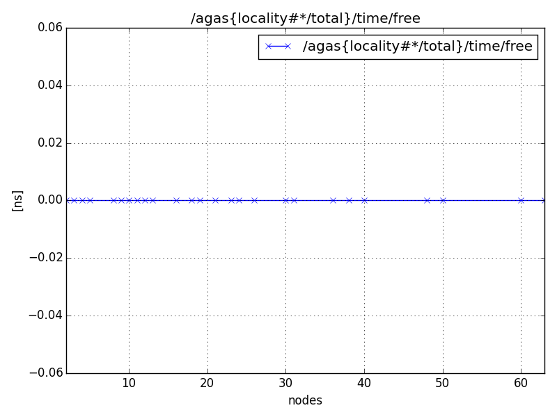 /agas{locality#*/total}/time/free