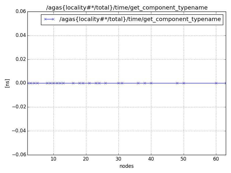 /agas{locality#*/total}/time/get_component_typename