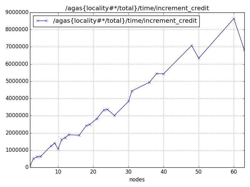 /agas{locality#*/total}/time/increment_credit