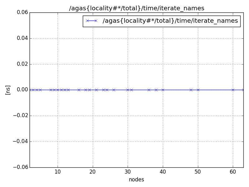 /agas{locality#*/total}/time/iterate_names