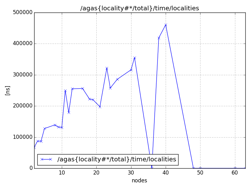/agas{locality#*/total}/time/localities