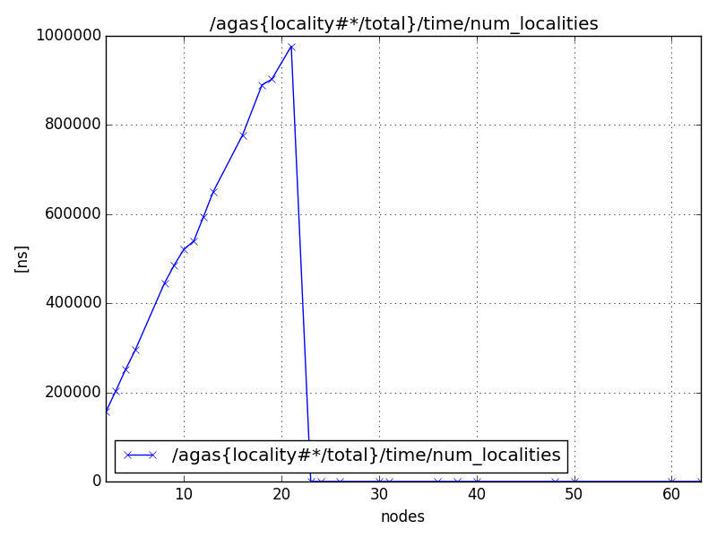 /agas{locality#*/total}/time/num_localities