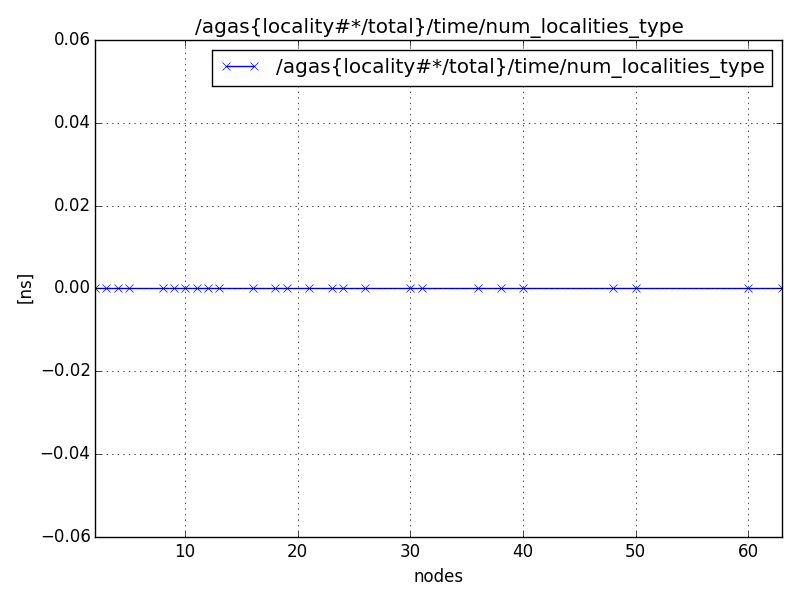 /agas{locality#*/total}/time/num_localities_type