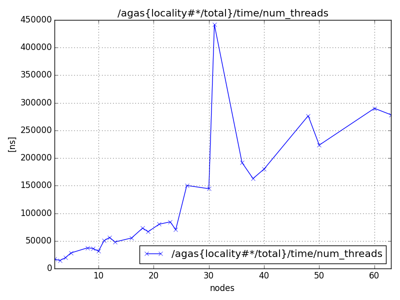 /agas{locality#*/total}/time/num_threads