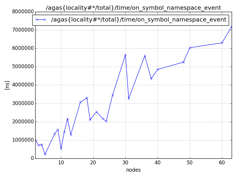 /agas{locality#*/total}/time/on_symbol_namespace_event