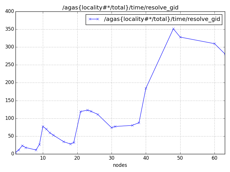 /agas{locality#*/total}/time/resolve_gid