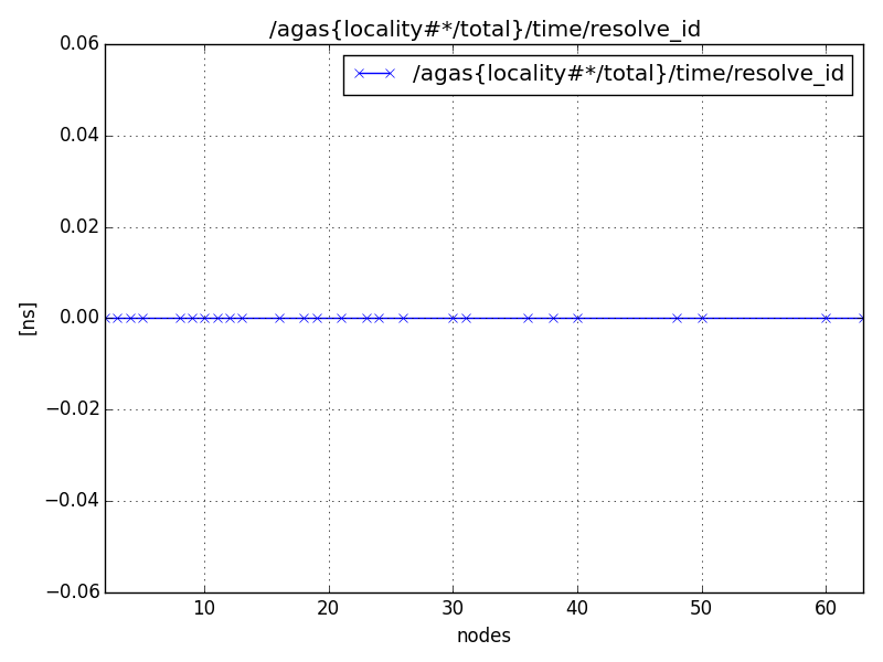 /agas{locality#*/total}/time/resolve_id