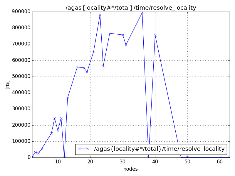 /agas{locality#*/total}/time/resolve_locality