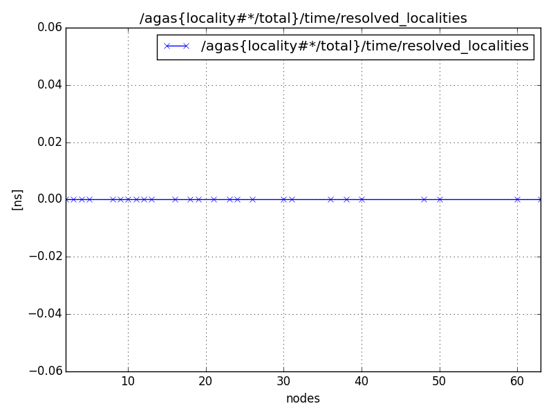 /agas{locality#*/total}/time/resolved_localities