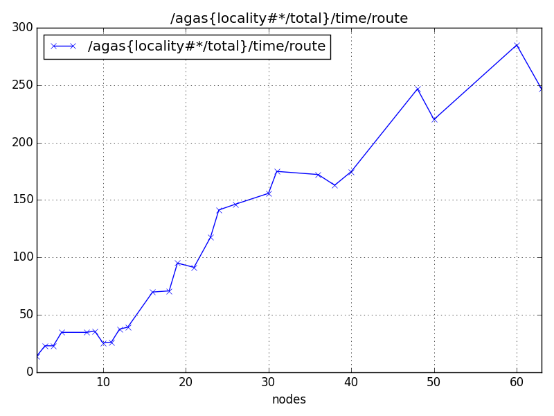 /agas{locality#*/total}/time/route
