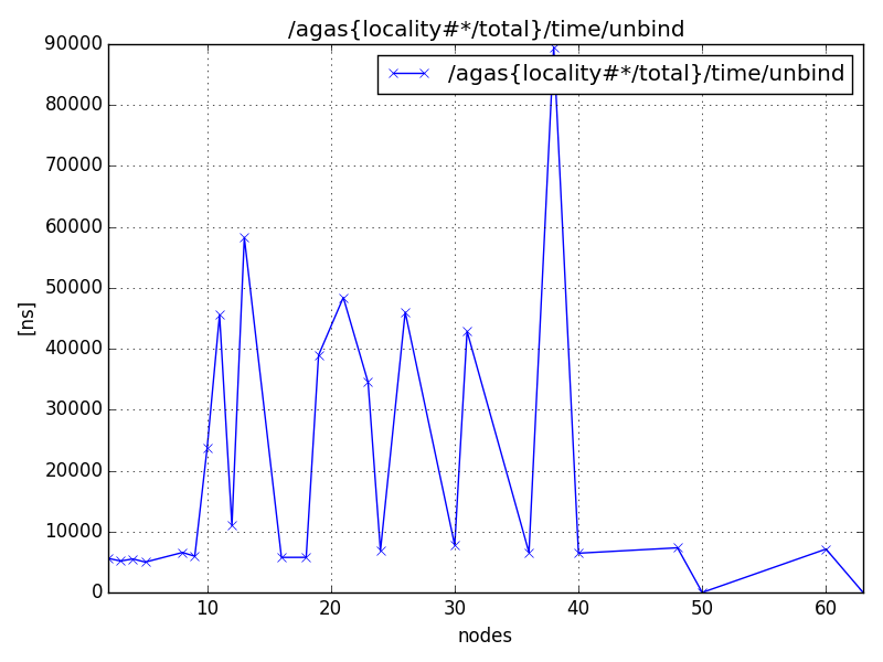 /agas{locality#*/total}/time/unbind