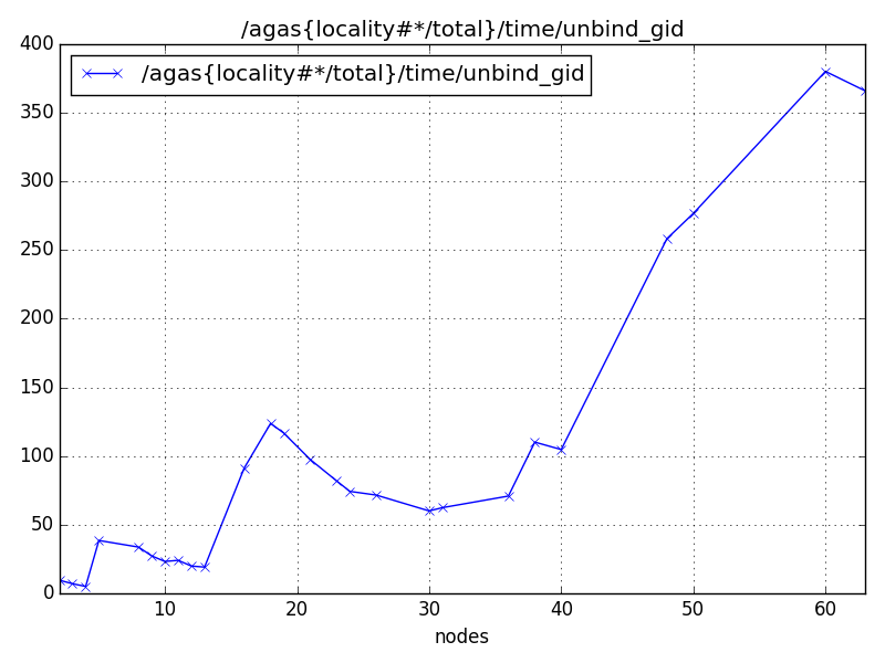 /agas{locality#*/total}/time/unbind_gid