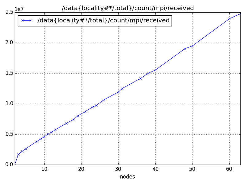 /data{locality#*/total}/count/mpi/received