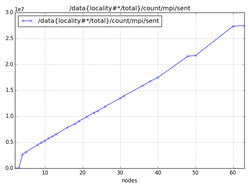 /data{locality#*/total}/count/mpi/sent