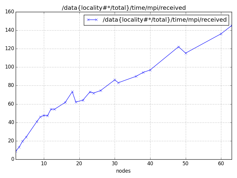 /data{locality#*/total}/time/mpi/received