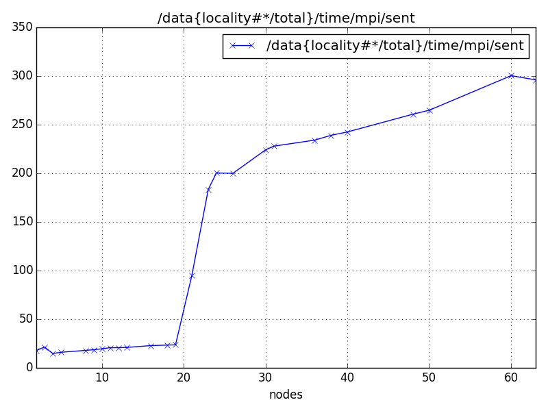 /data{locality#*/total}/time/mpi/sent