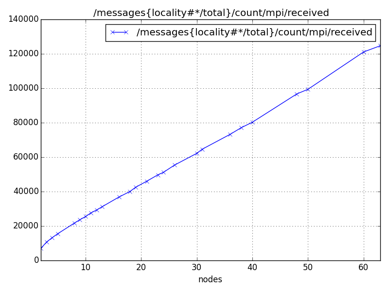 /messages{locality#*/total}/count/mpi/received