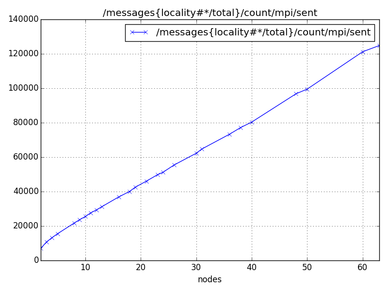 /messages{locality#*/total}/count/mpi/sent