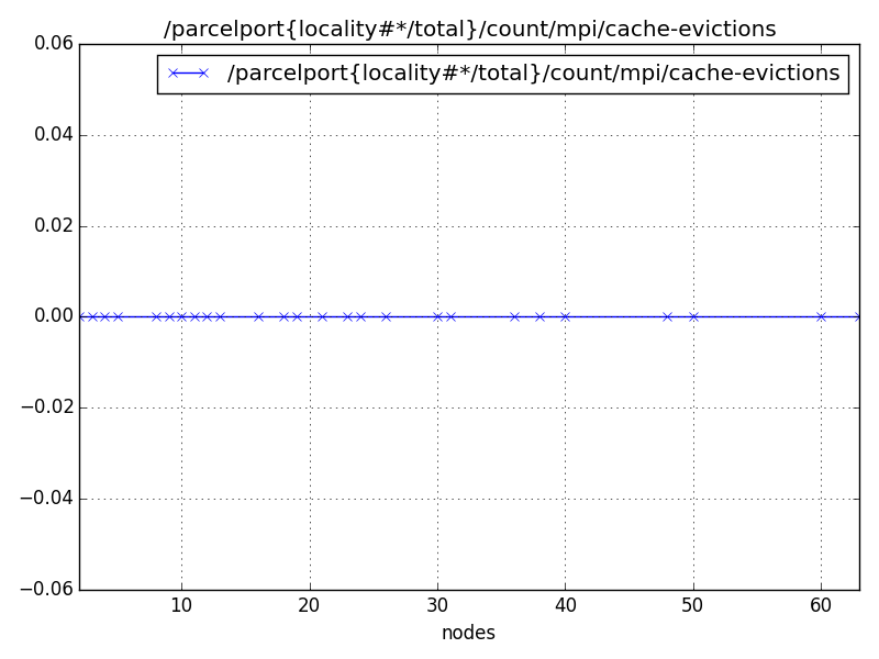 /parcelport{locality#*/total}/count/mpi/cache-evictions