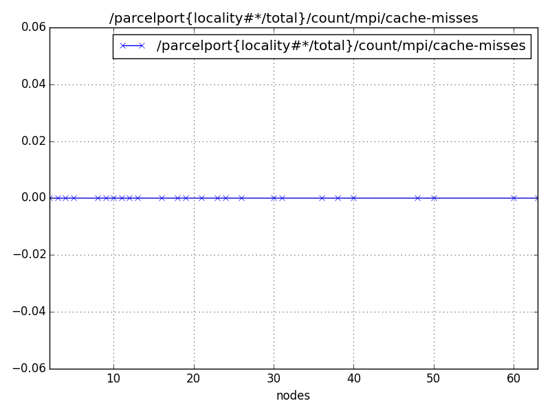 /parcelport{locality#*/total}/count/mpi/cache-misses