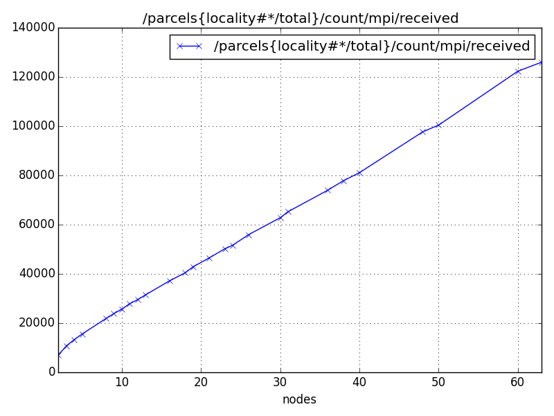 /parcels{locality#*/total}/count/mpi/received