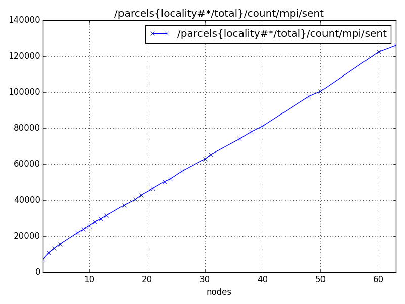 /parcels{locality#*/total}/count/mpi/sent