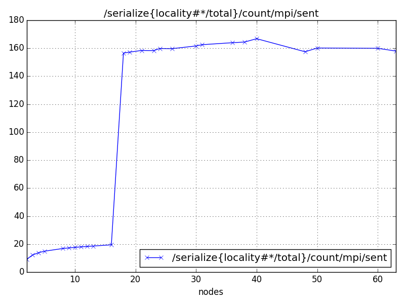 /serialize{locality#*/total}/count/mpi/sent