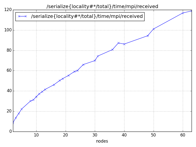 /serialize{locality#*/total}/time/mpi/received