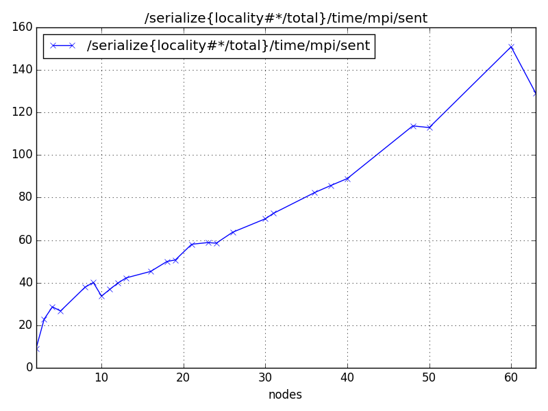 /serialize{locality#*/total}/time/mpi/sent