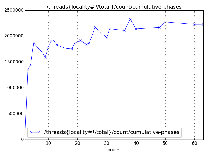/threads{locality#*/total}/count/cumulative-phases