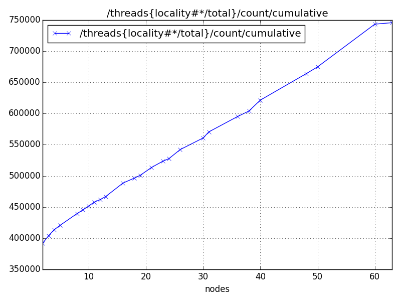/threads{locality#*/total}/count/cumulative