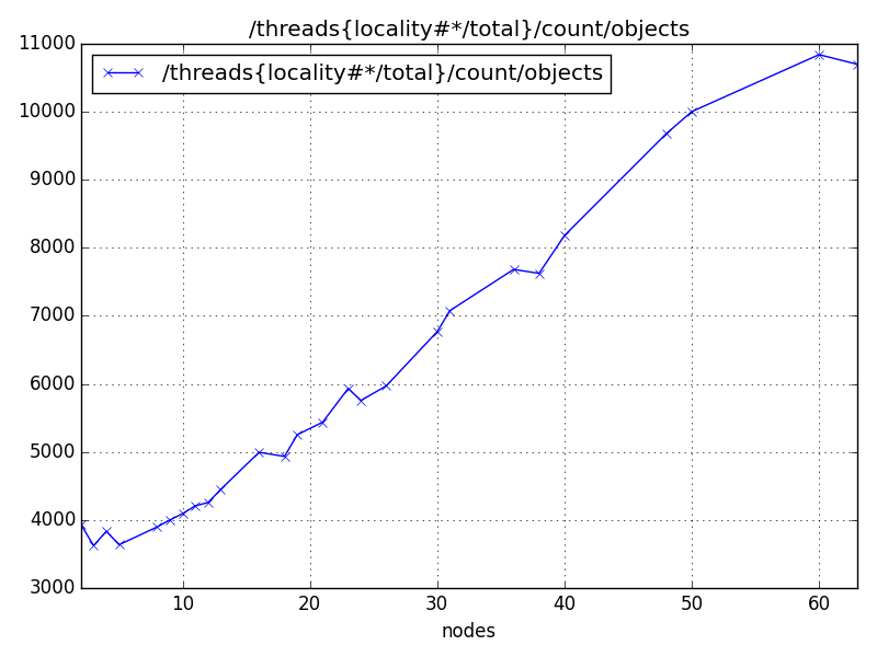 /threads{locality#*/total}/count/objects