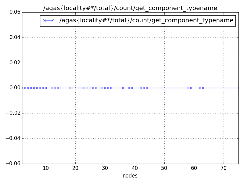 /agas{locality#*/total}/count/get_component_typename