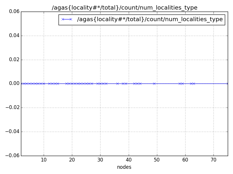 /agas{locality#*/total}/count/num_localities_type