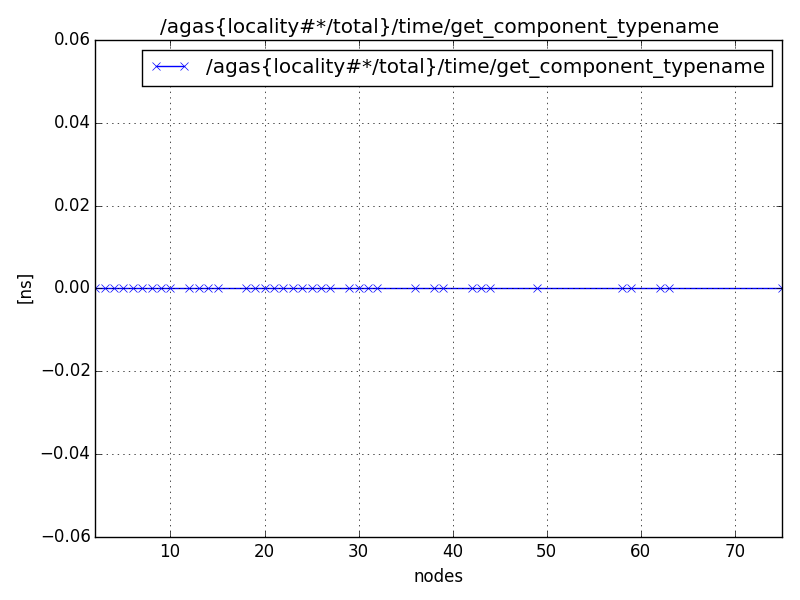 /agas{locality#*/total}/time/get_component_typename