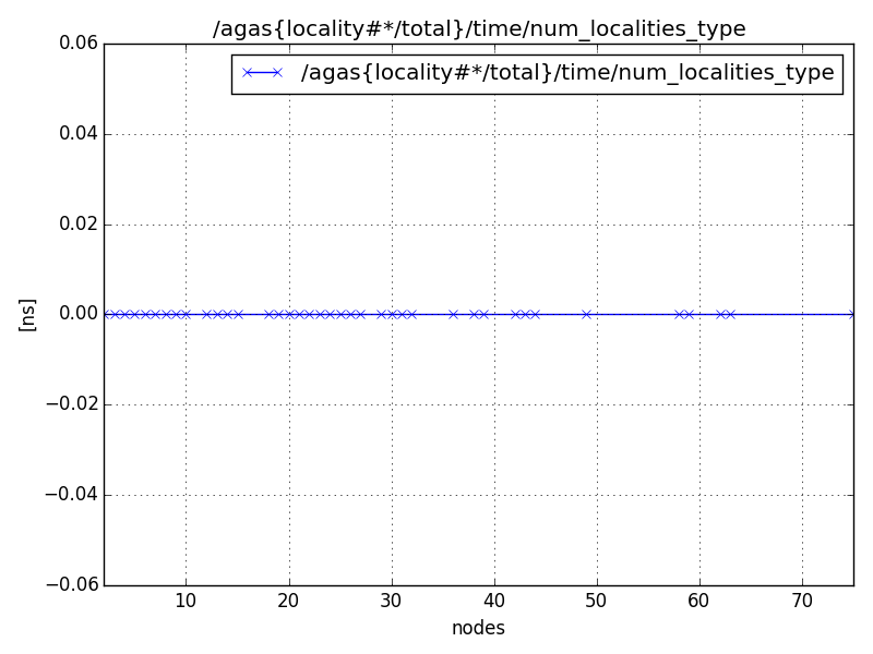 /agas{locality#*/total}/time/num_localities_type