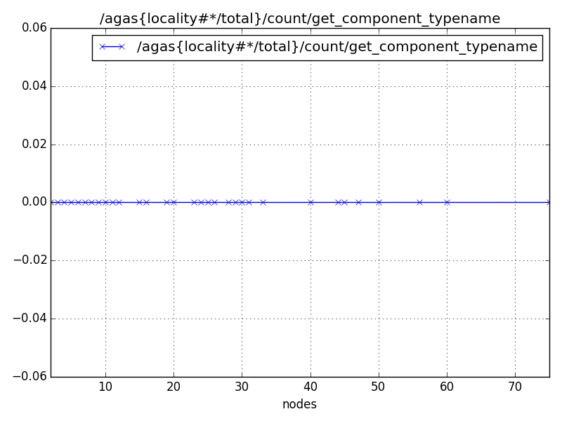/agas{locality#*/total}/count/get_component_typename
