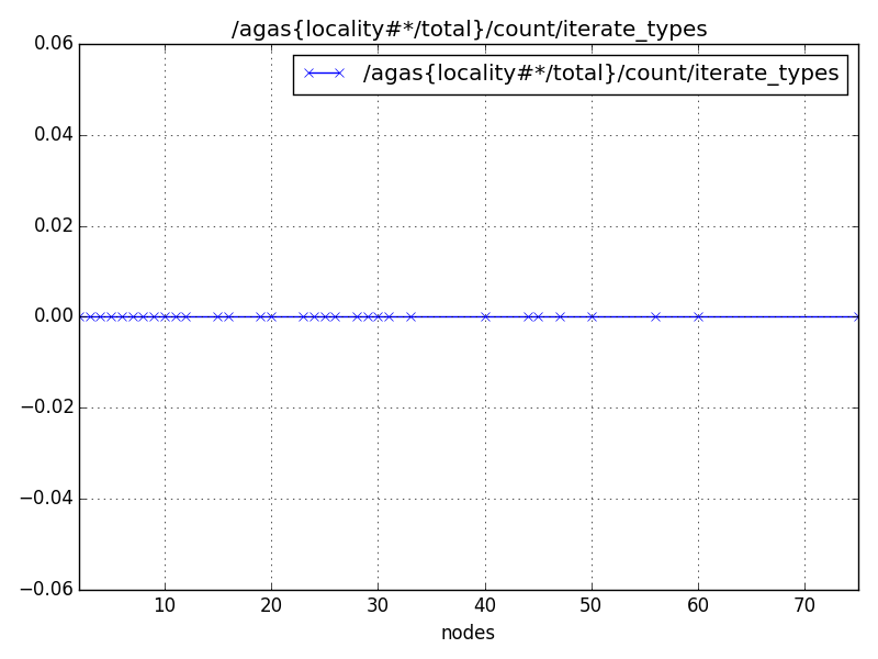 /agas{locality#*/total}/count/iterate_types