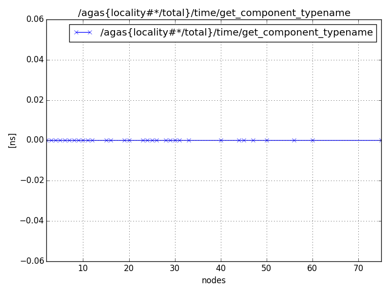 /agas{locality#*/total}/time/get_component_typename