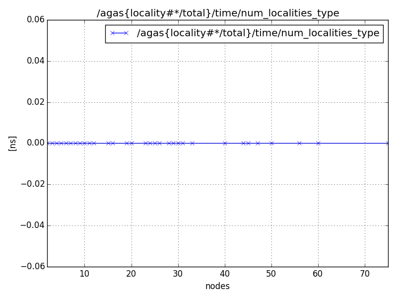 /agas{locality#*/total}/time/num_localities_type