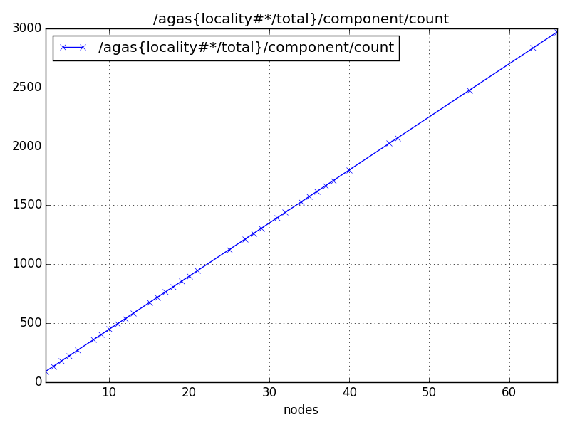 /agas{locality#*/total}/component/count