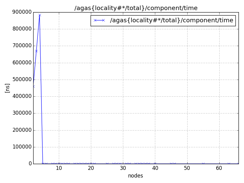 /agas{locality#*/total}/component/time