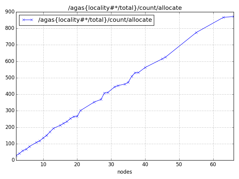/agas{locality#*/total}/count/allocate