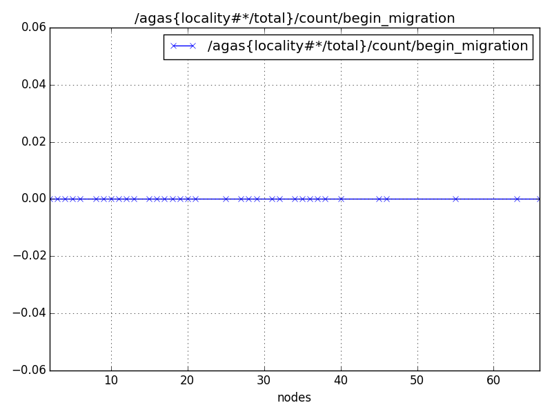 /agas{locality#*/total}/count/begin_migration
