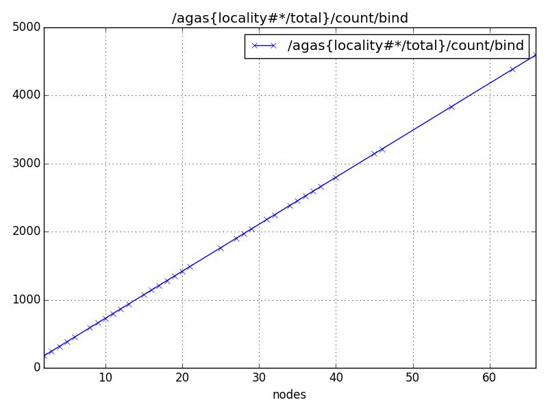 /agas{locality#*/total}/count/bind