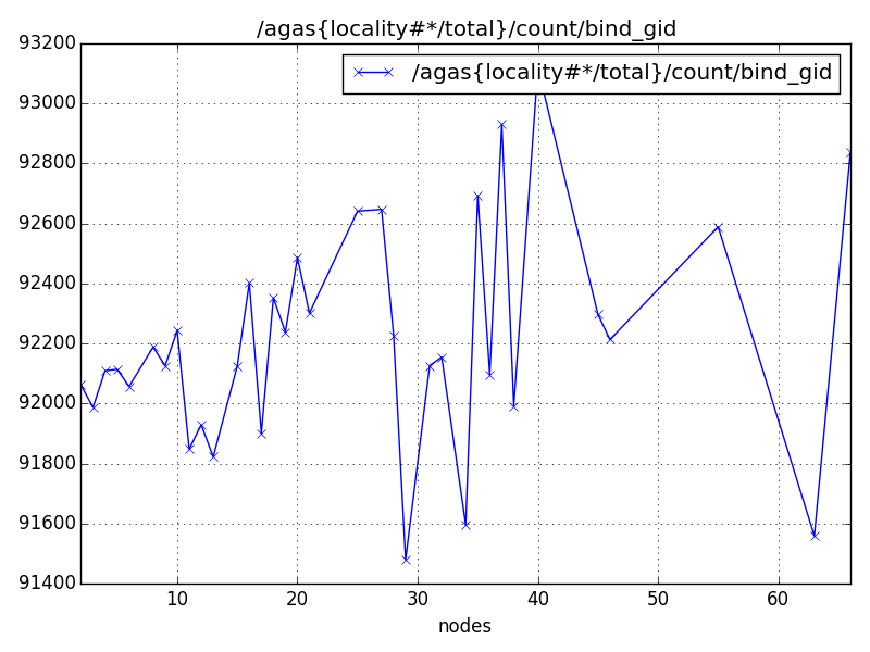 /agas{locality#*/total}/count/bind_gid