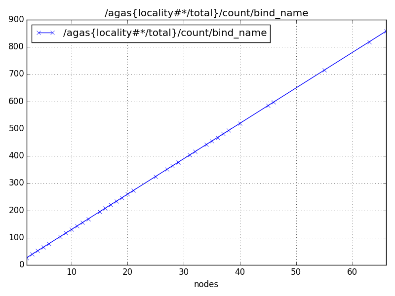 /agas{locality#*/total}/count/bind_name
